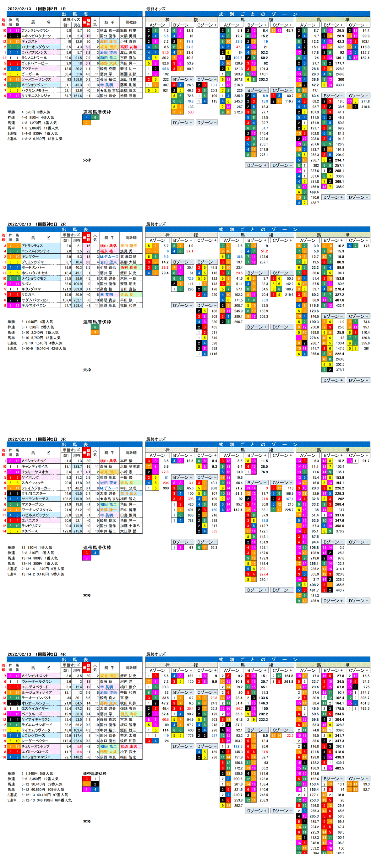 22年2月13日（日曜）FactorX分析結果　1回阪神競馬2日目1R〜4R