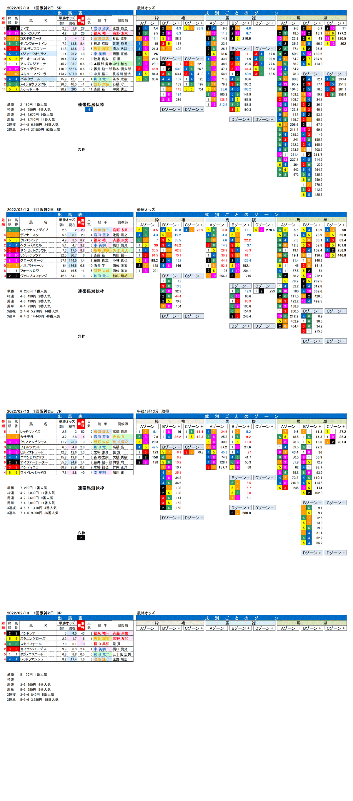 22年2月13日（日曜）FactorX分析結果　1回阪神競馬2日目5R〜8R