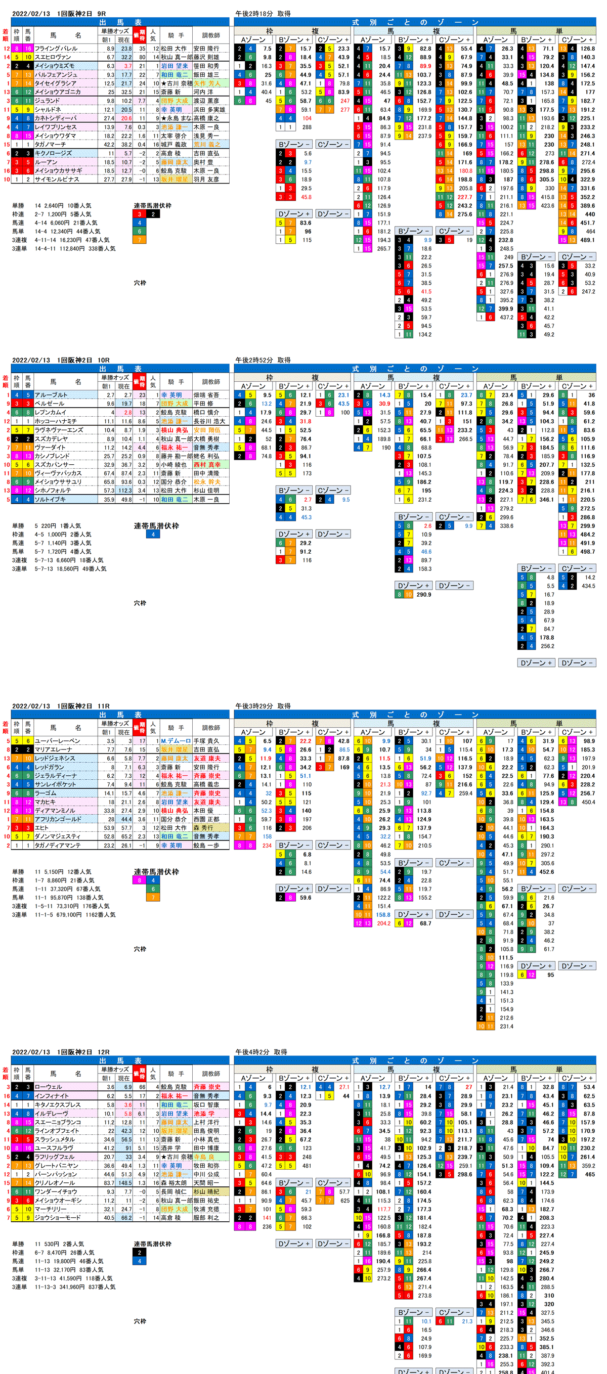 22年2月13日（日曜）FactorX分析結果　1回阪神競馬2日目9R〜12R　第115回京都記念