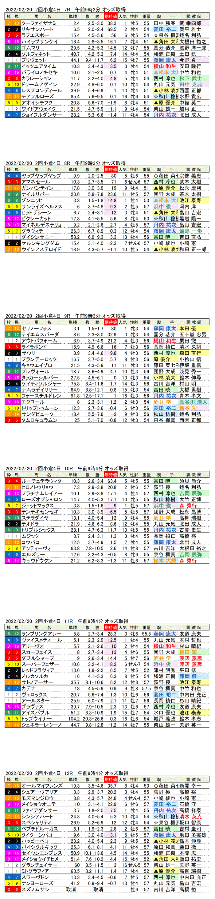 22年2月20日（日曜）期待値の公開　2回小倉競馬4日目7R〜12R　第56回小倉賞典