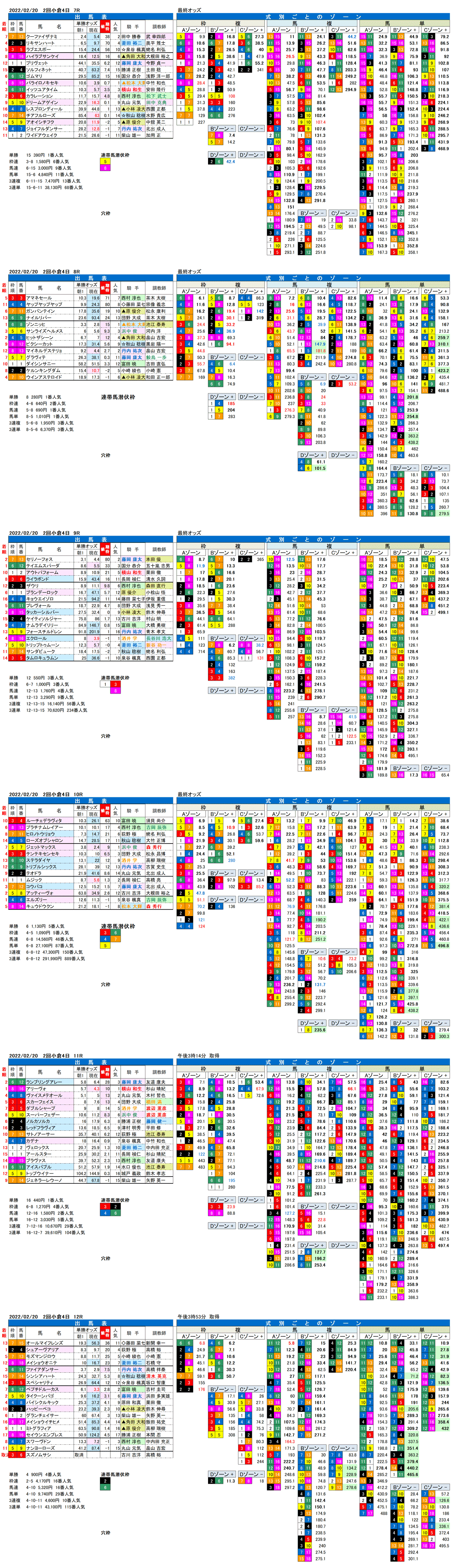 22年2月20日（日曜）FactorX分析結果　2回小倉競馬4日目7R〜12R　第56回小倉賞典