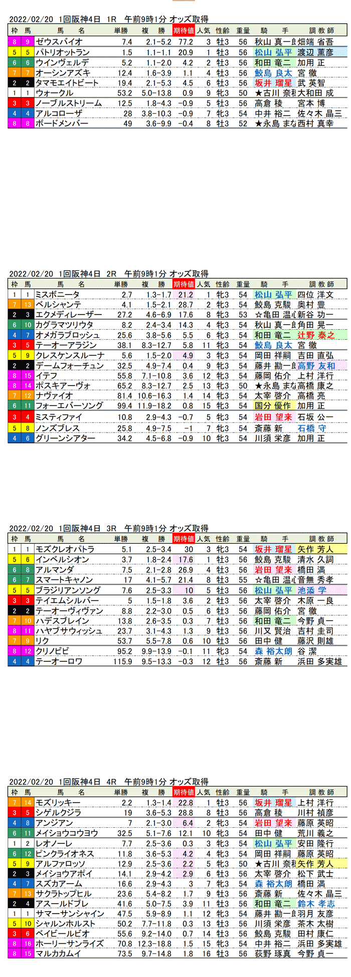 22年2月20日（日曜）期待値の公開　1回阪神競馬4日目1R〜4R