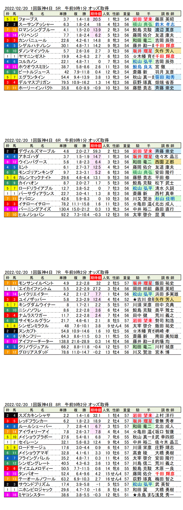 22年2月20日（日曜）期待値の公開　1回阪神競馬4日目5R〜8R