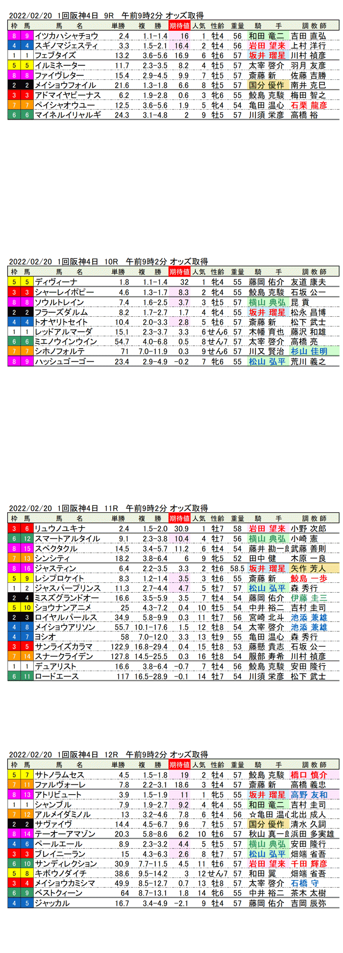 22年2月20日（日曜）期待値の公開　1回阪神競馬4日目9R〜12R　大和ステークス