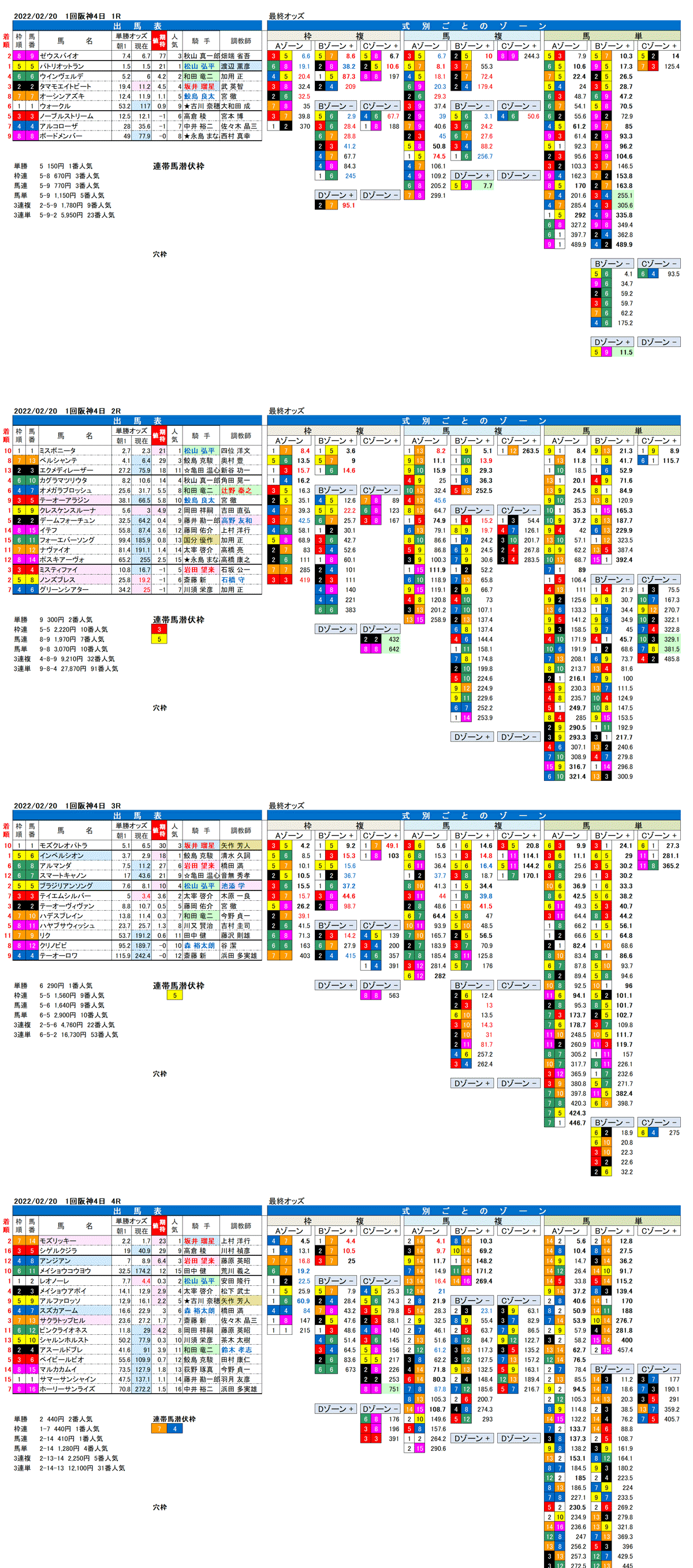 22年2月20日（日曜）FactorX分析結果　1回阪神競馬4日目1R〜4R