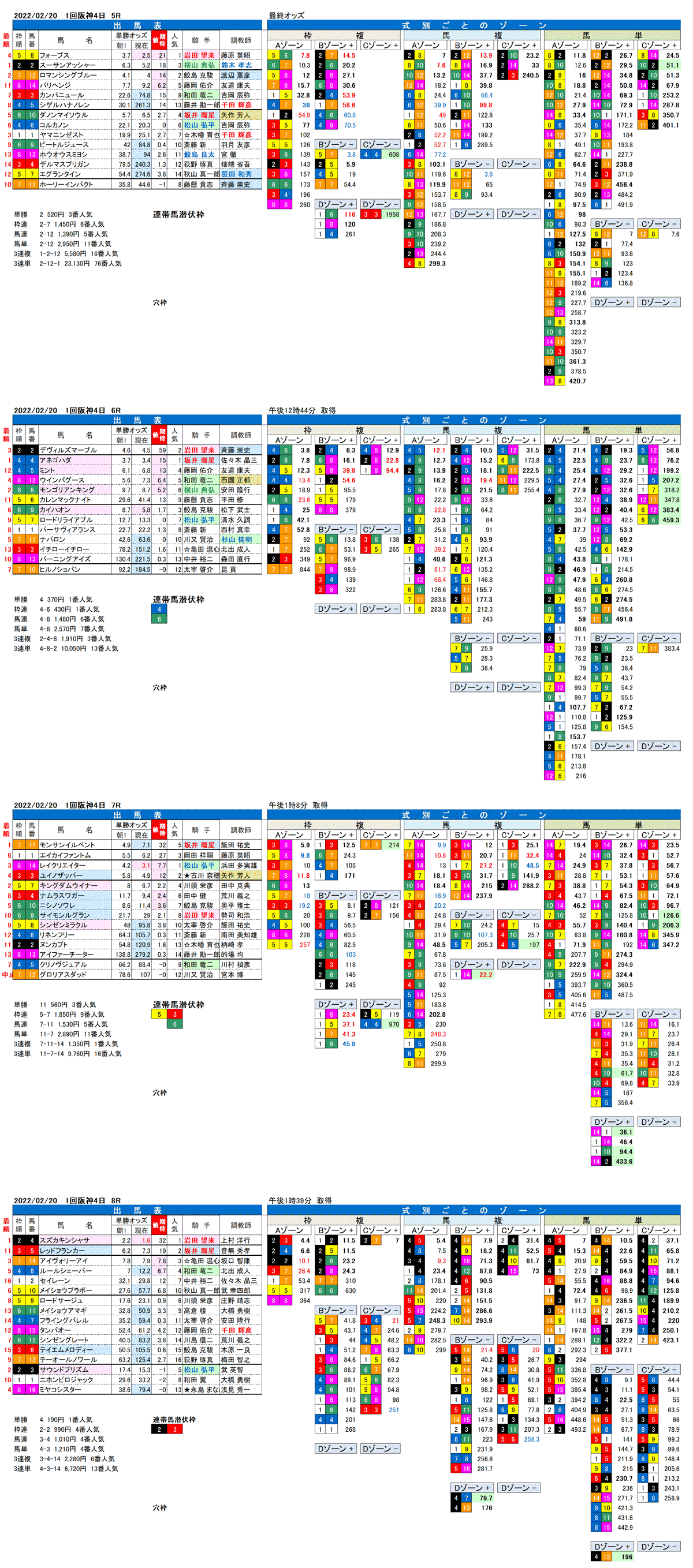 22年2月20日（日曜）FactorX分析結果　1回阪神競馬4日目5R〜8R