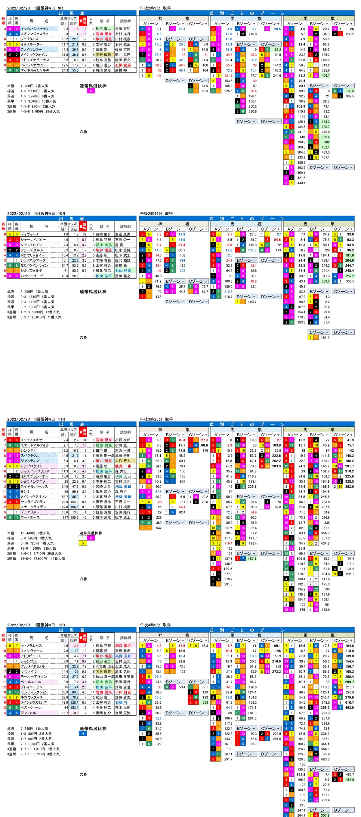 22年2月20日（日曜）FactorX分析結果　1回阪神競馬4日目9R〜12R　大和ステークス