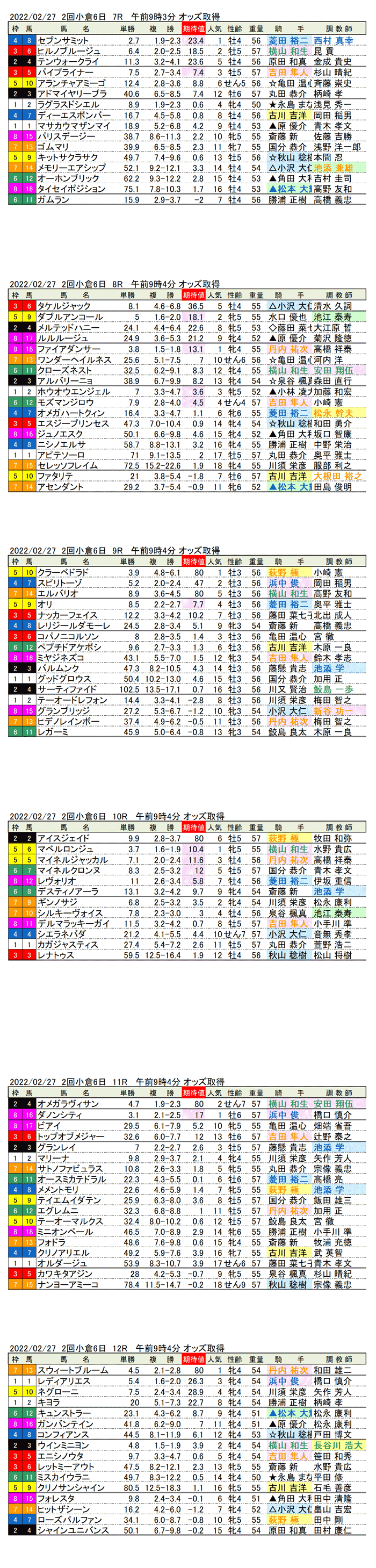 22年2月27日（日曜）期待値の公開　2回小倉競馬6日目7R〜12R　下関ステークス