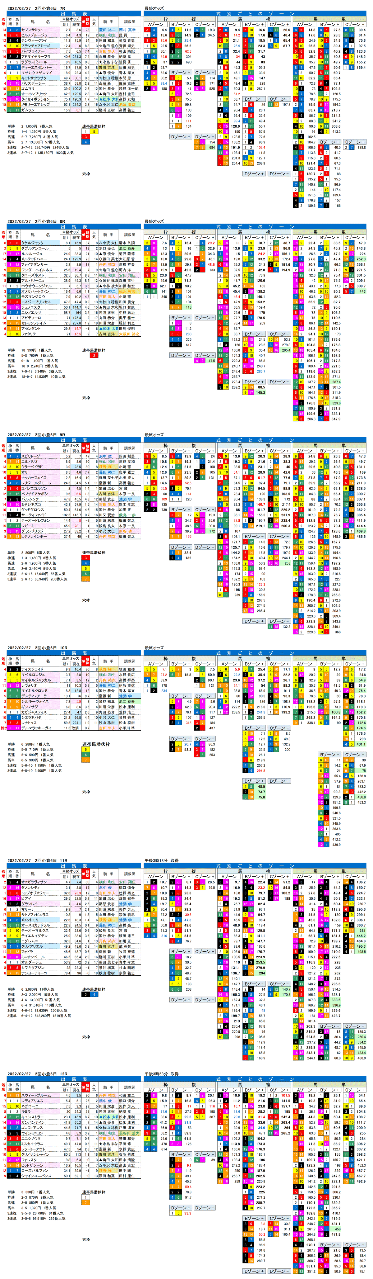 22年2月27日（日曜）FactorX分析結果　2回小倉競馬6日目7R〜12R　下関ステークス