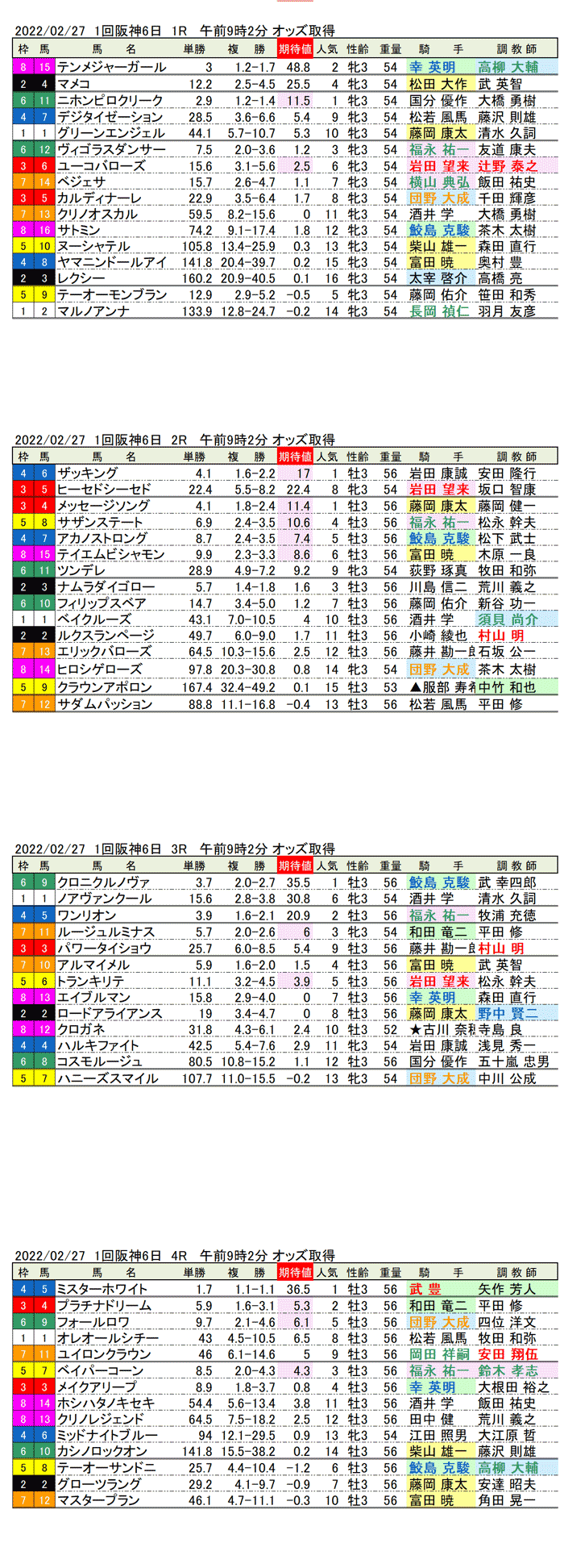 22年2月27日（日曜）期待値の公開　1回阪神競馬6日目1R〜4R