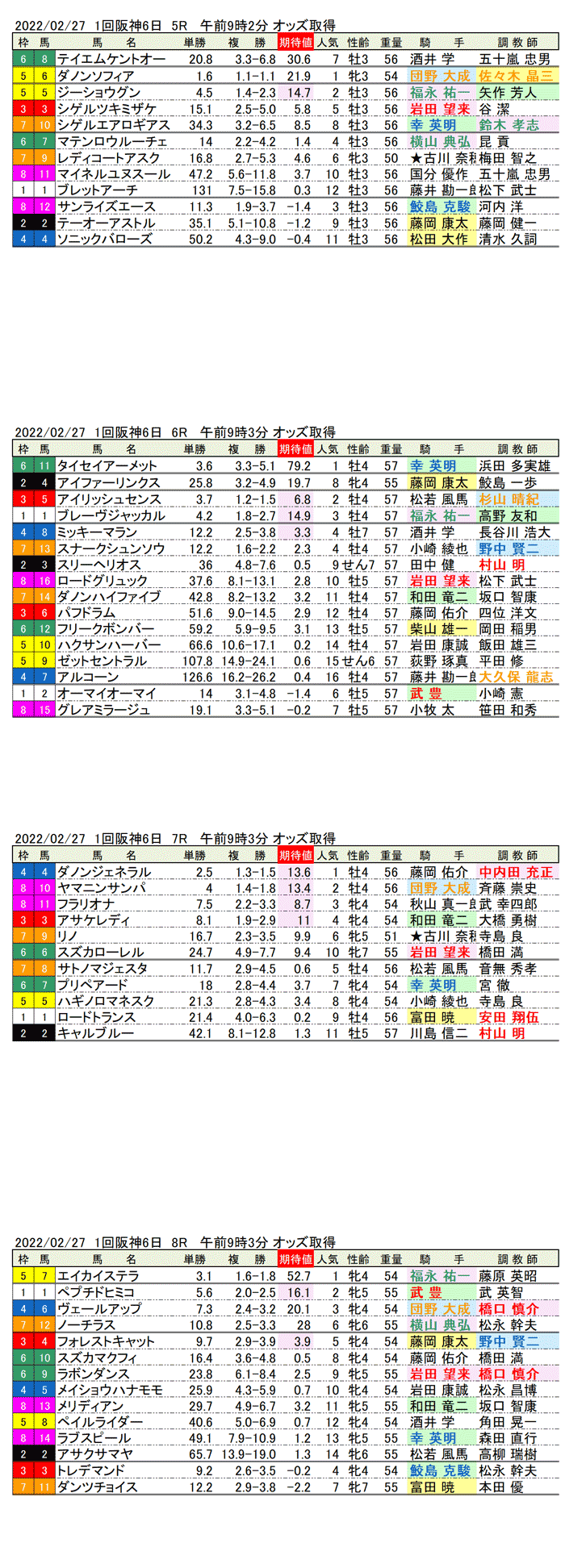 22年2月27日（日曜）期待値の公開　1回阪神競馬6日目5R〜8R