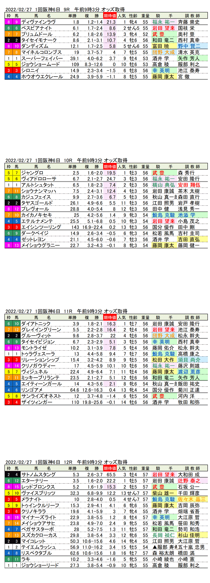 22年2月27日（日曜）期待値の公開　1回阪神競馬6日目9R〜12R　第66回阪急杯