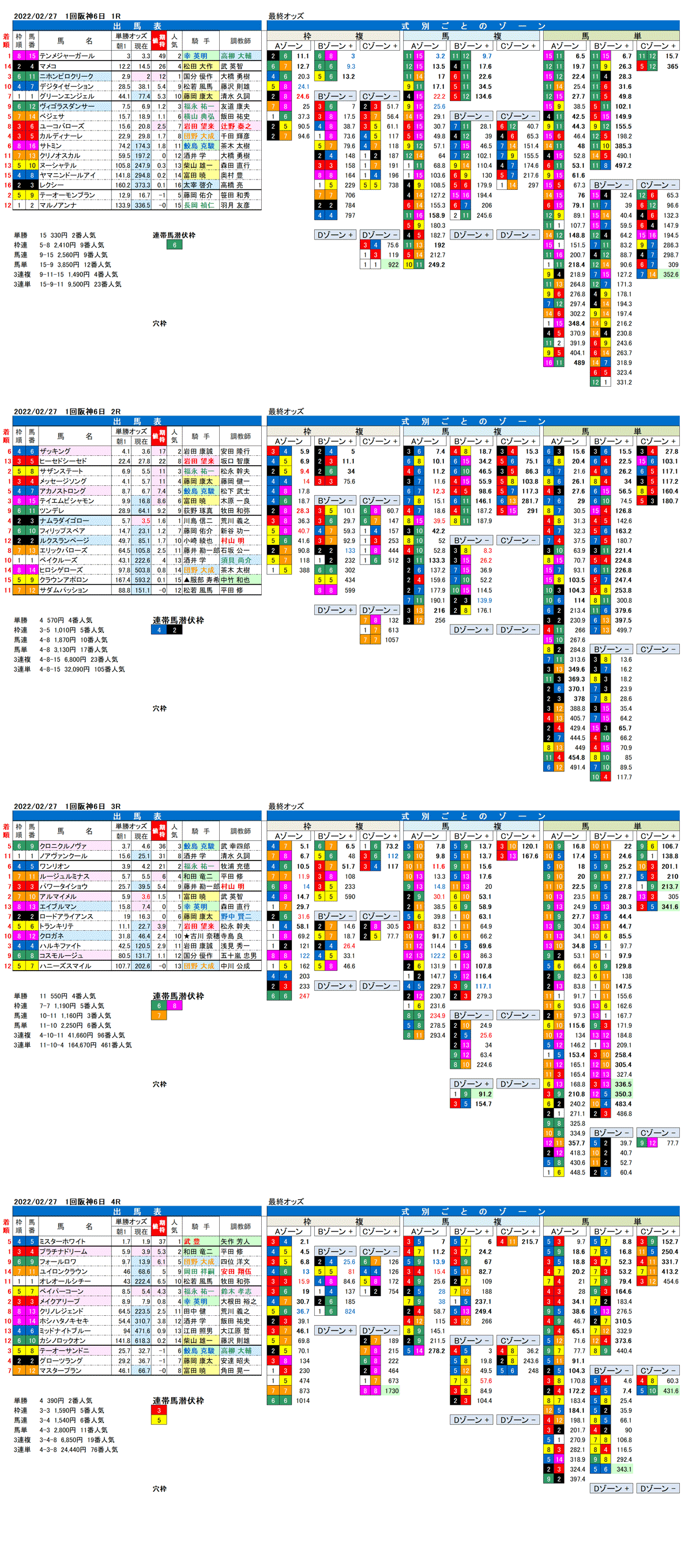 22年2月27日（日曜）FactorX分析結果　1回阪神競馬6日目1R〜4R