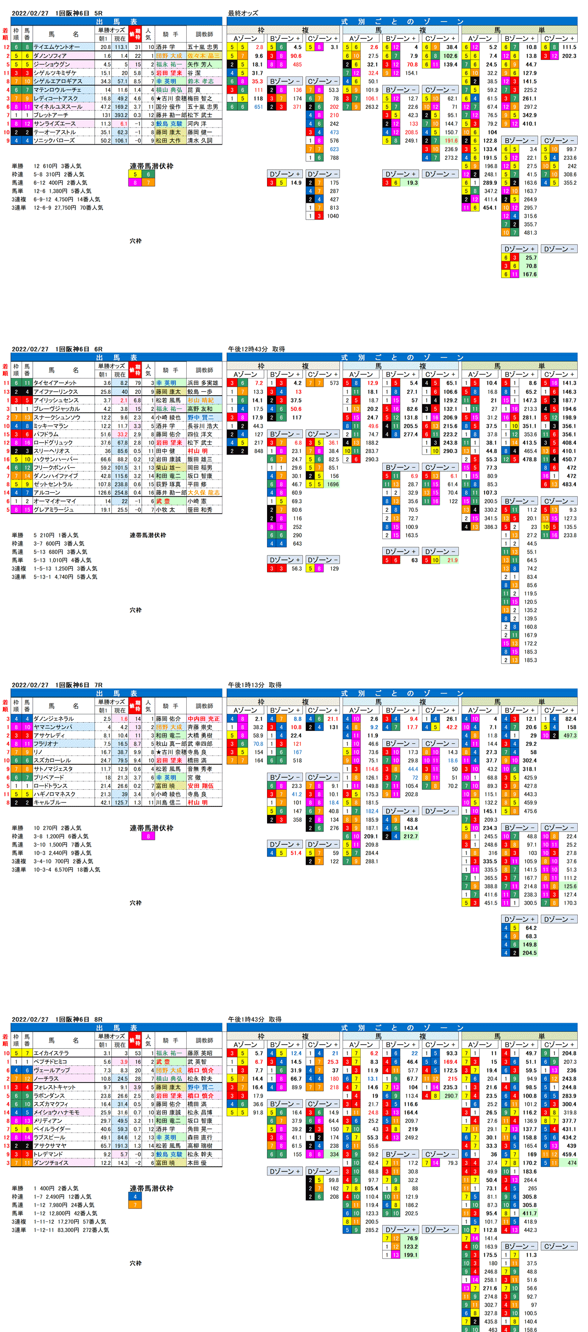 22年2月27日（日曜）FactorX分析結果　1回阪神競馬6日目5R〜8R