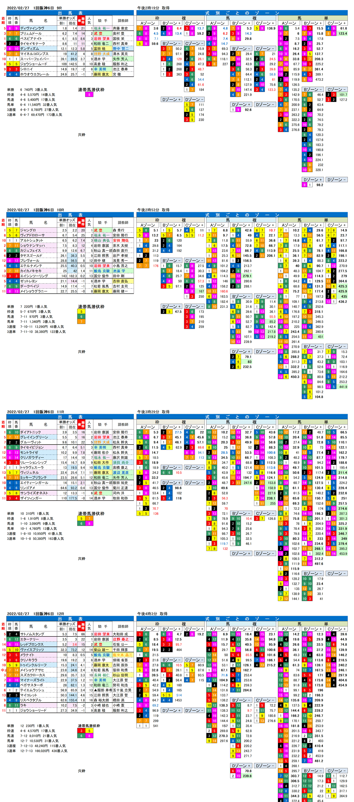 22年2月27日（日曜）FactorX分析結果　1回阪神競馬6日目9R〜12R　第66回阪急杯