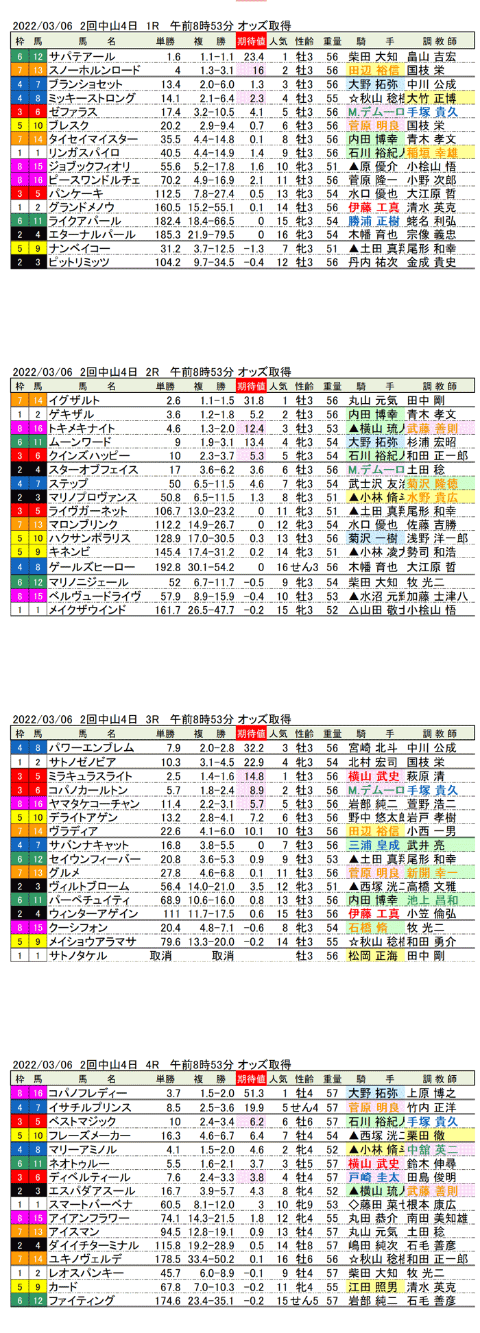 22年3月6日（日曜）期待値の公開　2回中山競馬4日目1R〜4R