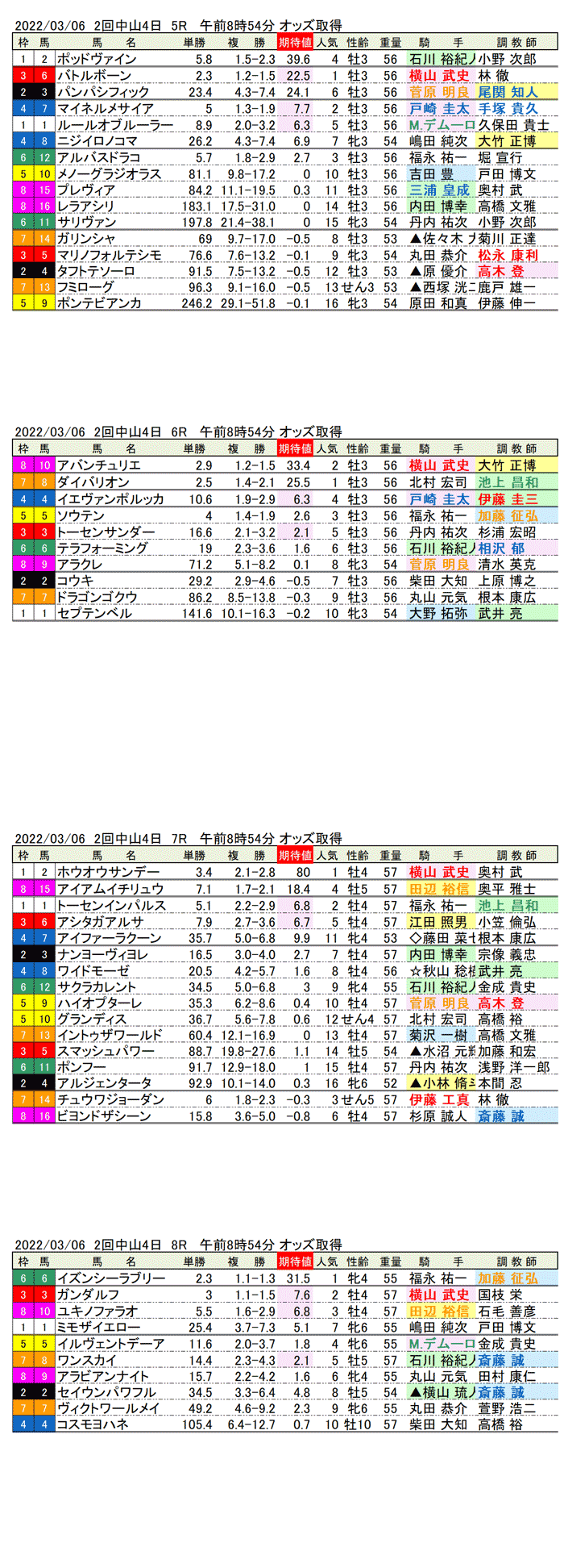 22年3月6日（日曜）期待値の公開　2回中山競馬4日目5R〜8R