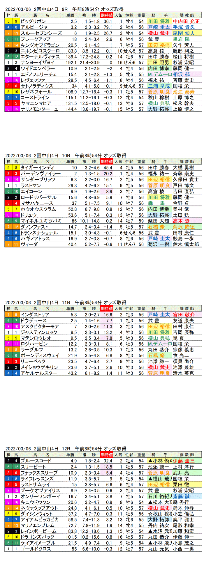 22年3月6日（日曜）期待値の公開　2回中山競馬4日目9R〜12R　第59回弥生賞　