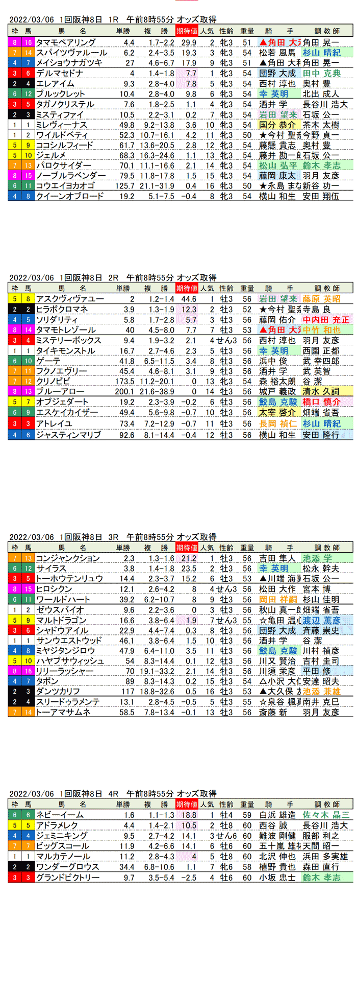 22年3月6日（日曜）期待値の公開　1回阪神競馬8日目1R〜4R