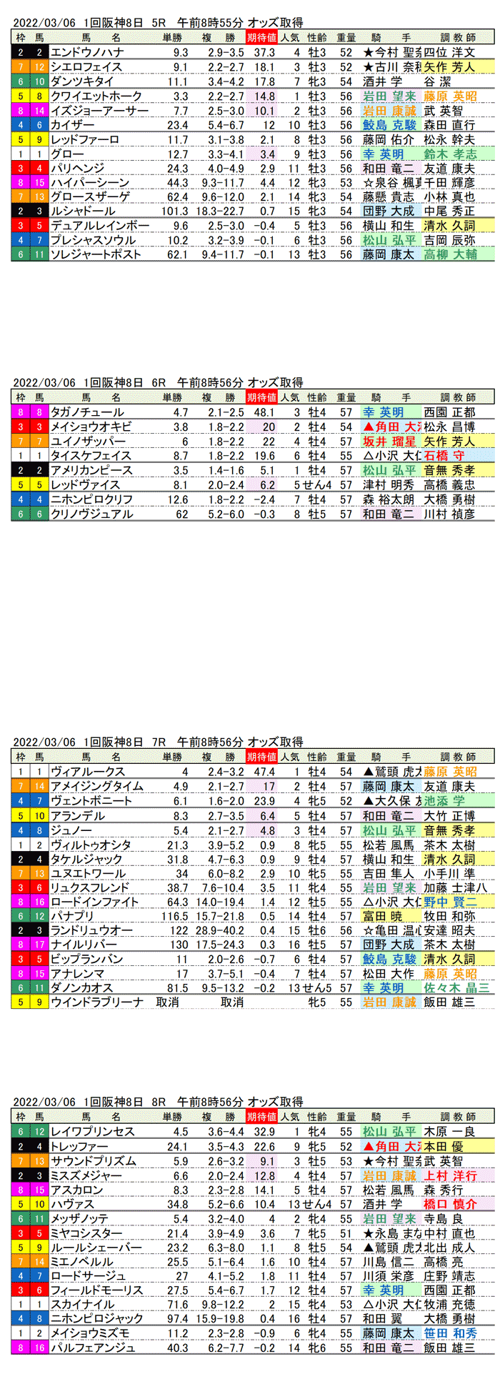 22年3月6日（日曜）期待値の公開　1回阪神競馬8日目5R〜8R