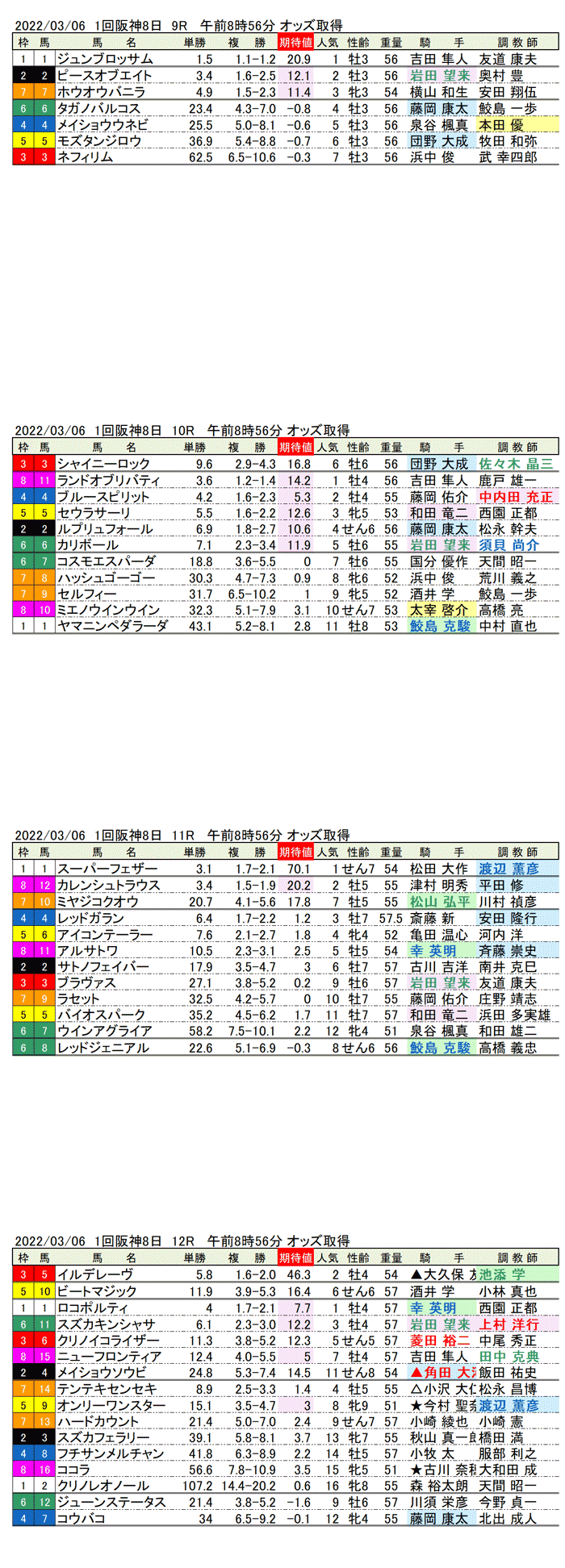 22年3月6日（日曜）期待値の公開　1回阪神競馬8日目9R〜12R　大坂城ステークス