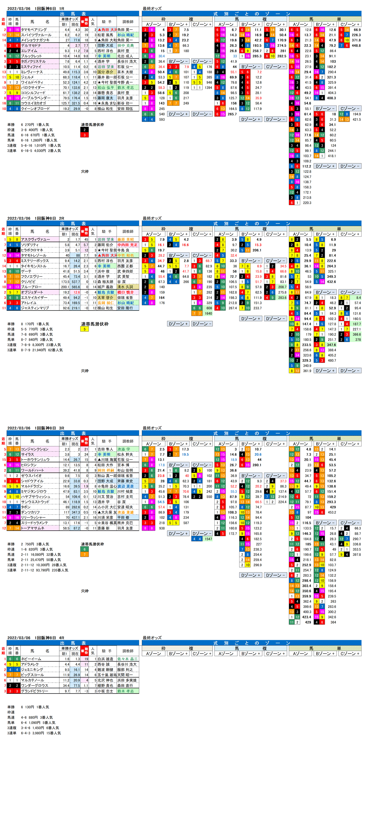 22年3月6日（日曜）FactorX分析結果　1回阪神競馬8日目1R〜4R