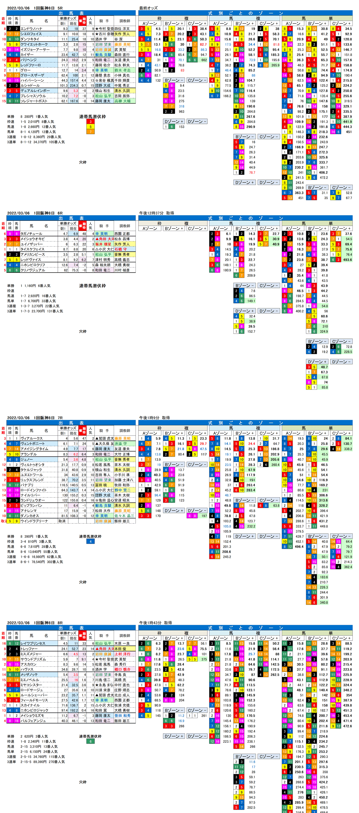 22年3月6日（日曜）FactorX分析結果　1回阪神競馬8日目5R〜8R