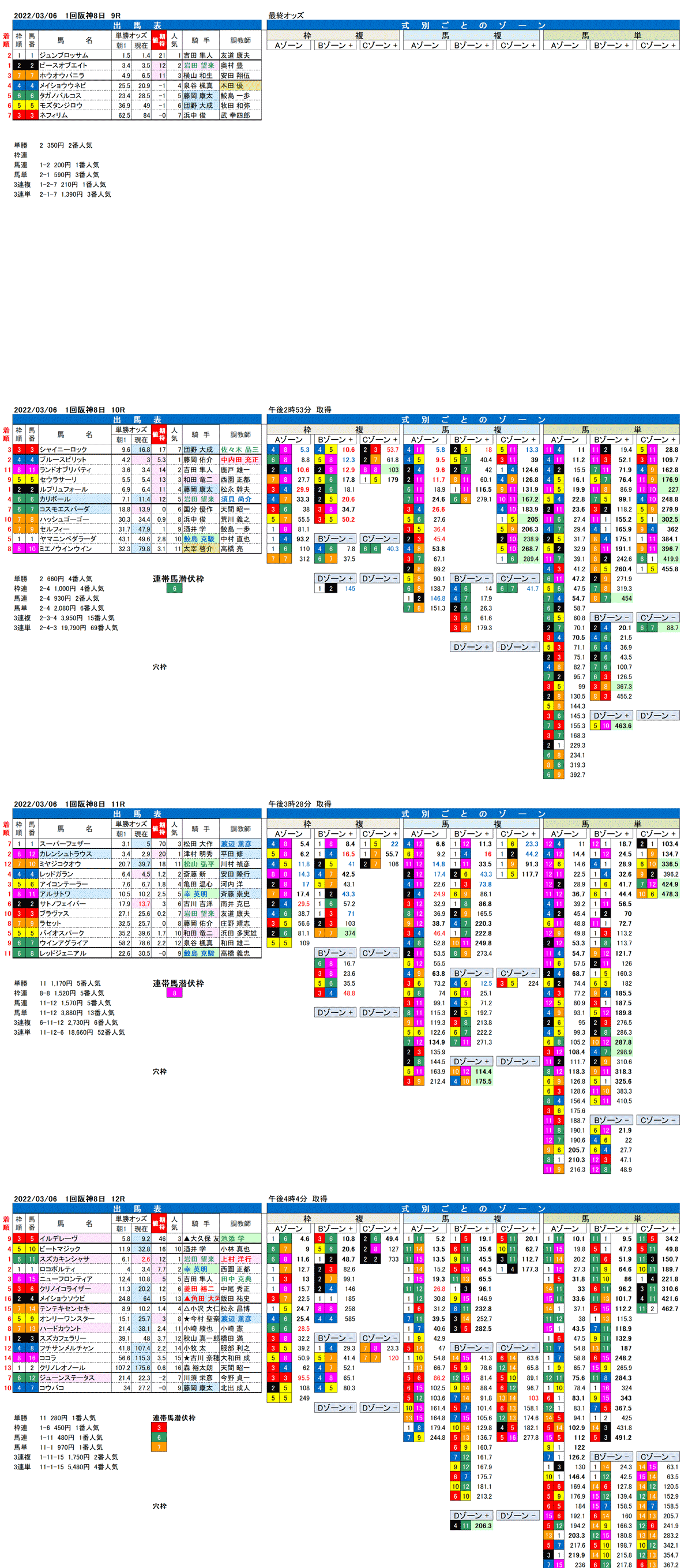 22年3月6日（日曜）FactorX分析結果　1回阪神競馬8日目9R〜12R　大坂城ステークス