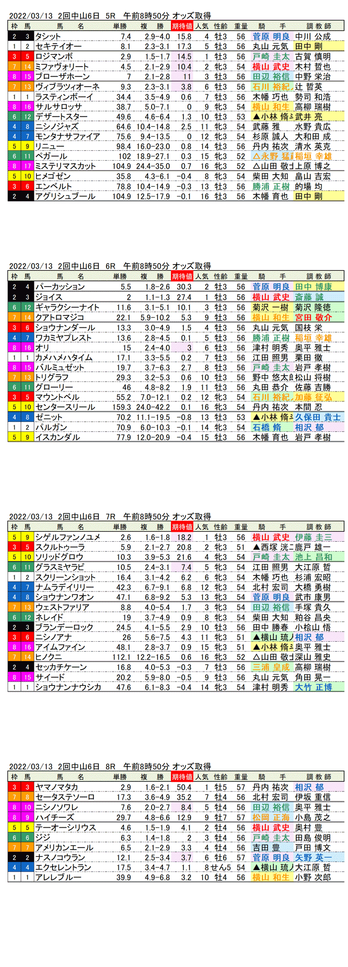 22年3月13日（日曜）期待値の公開　2回中山競馬6日目5R〜8R