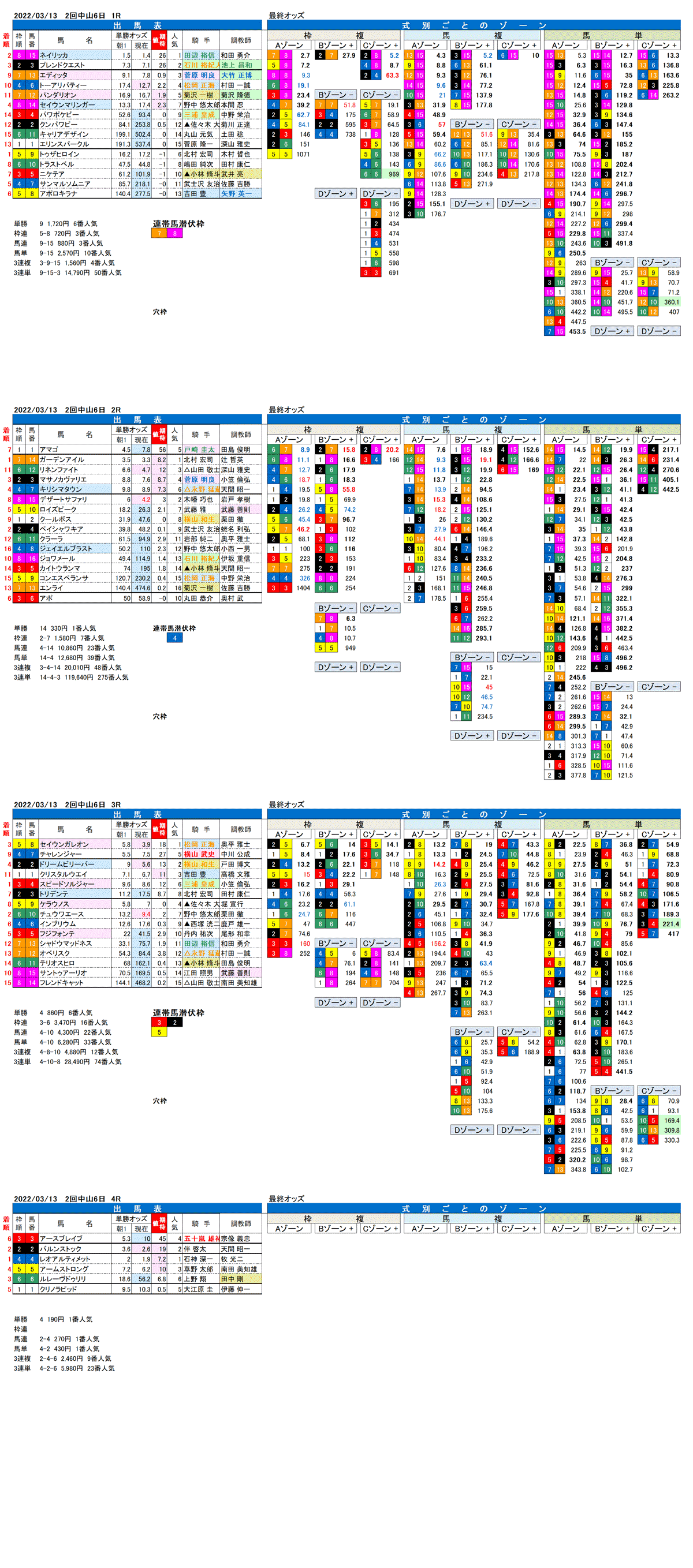 22年3月13日（日曜）FactorX分析結果　2回中山競馬6日目1R〜4R