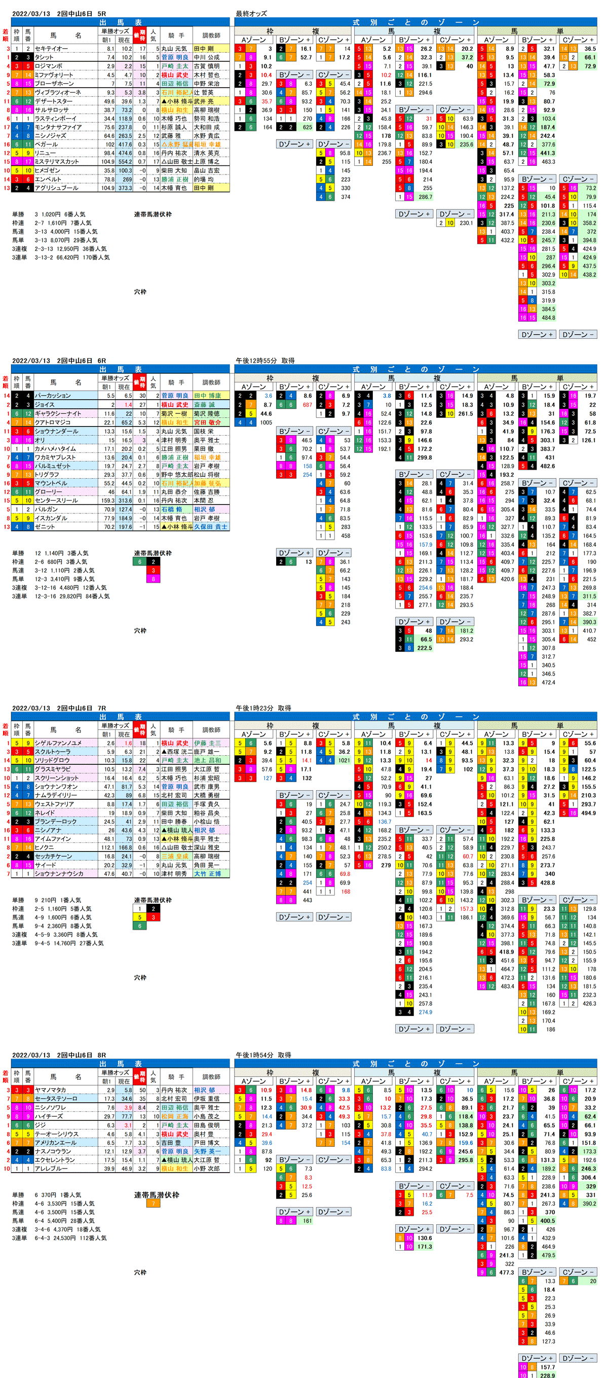 22年3月13日（日曜）FactorX分析結果　2回中山競馬6日目5R〜8R
