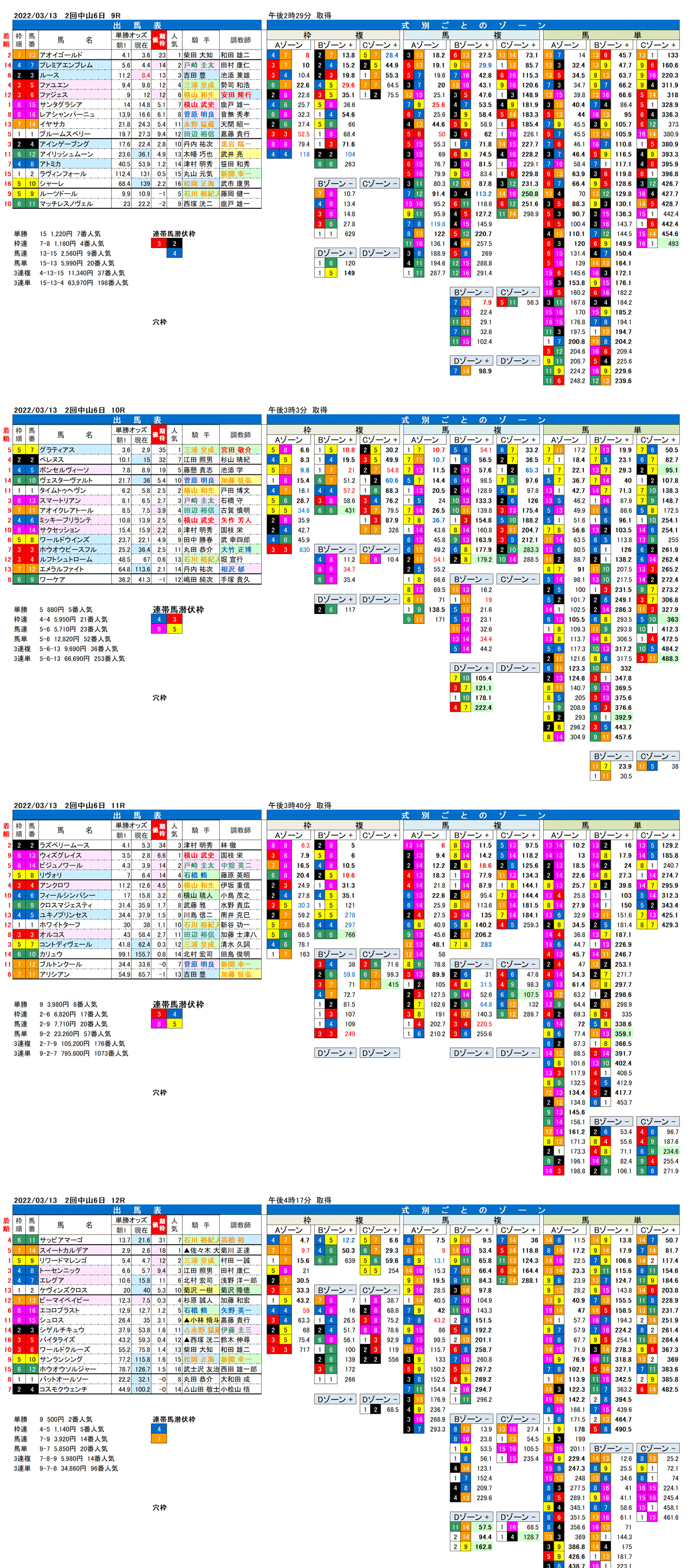 22年3月13日（日曜）FactorX分析結果　2回中山競馬6日目9R〜12R　アネモネステークス