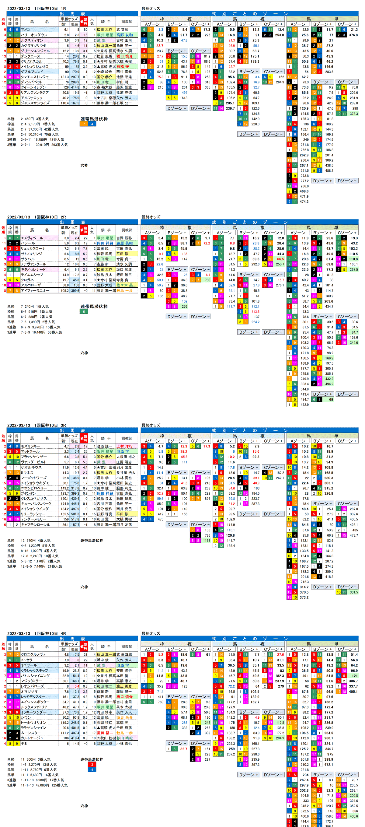 22年3月13日（日曜）FactorX分析結果　1回阪神競馬10日目1R〜4R