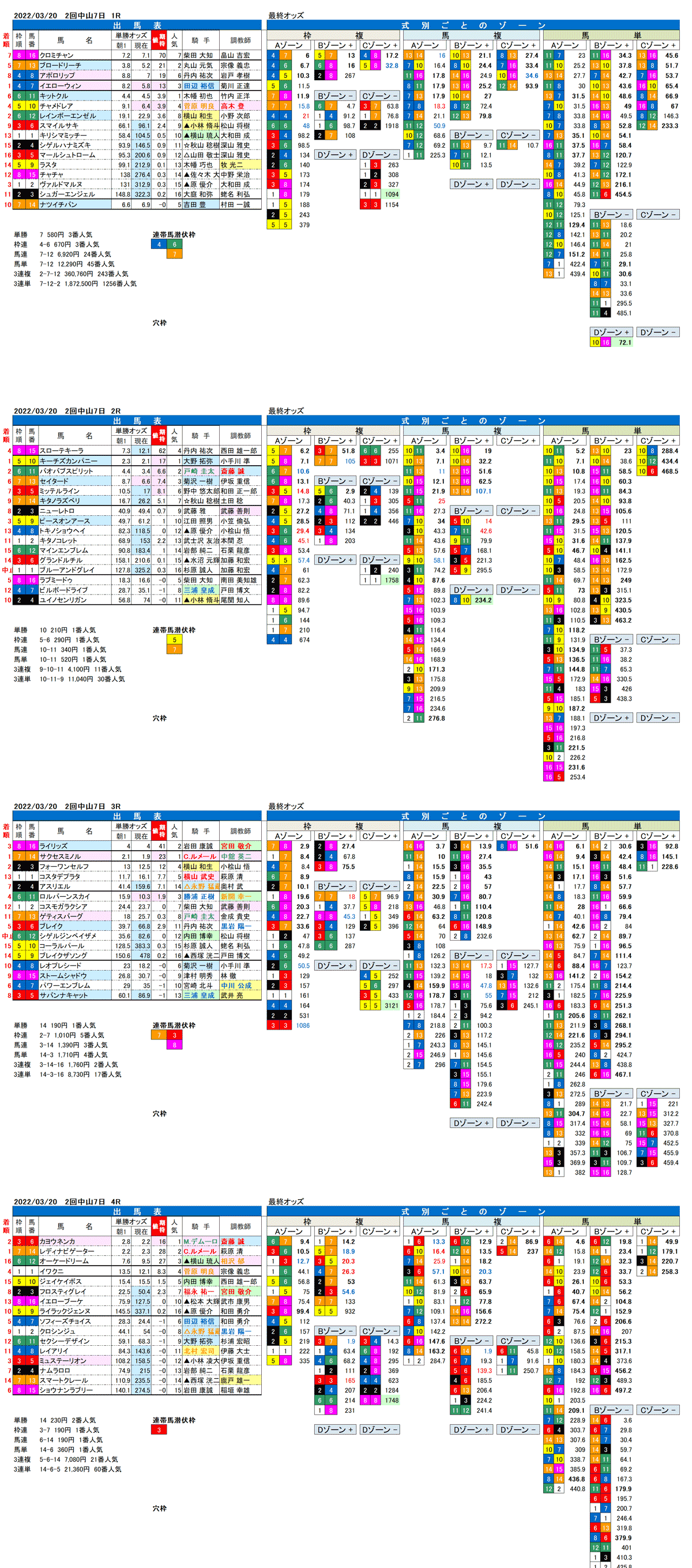 22年3月20日（日曜）FactorX分析結果　2回中山競馬7日目1R〜4R