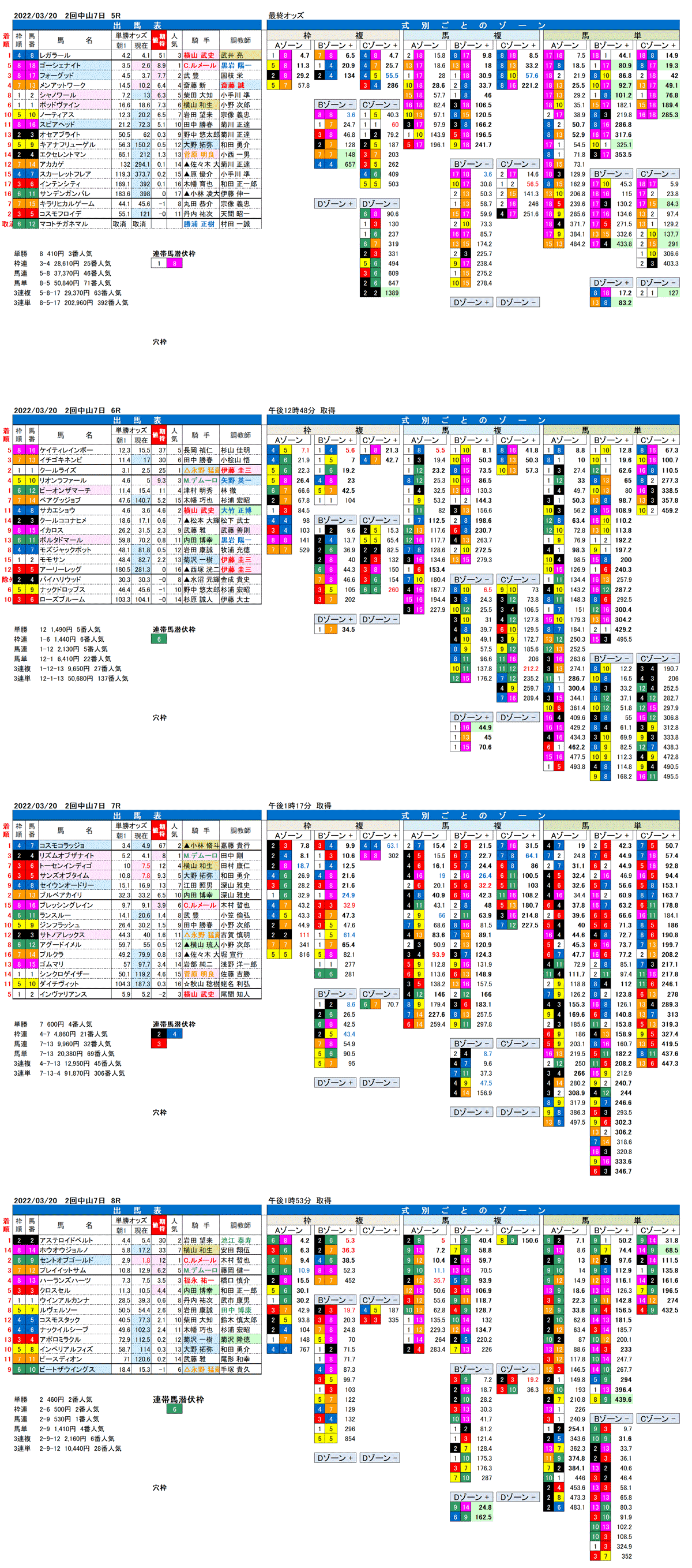 22年3月20日（日曜）FactorX分析結果　2回中山競馬7日目5R〜8R