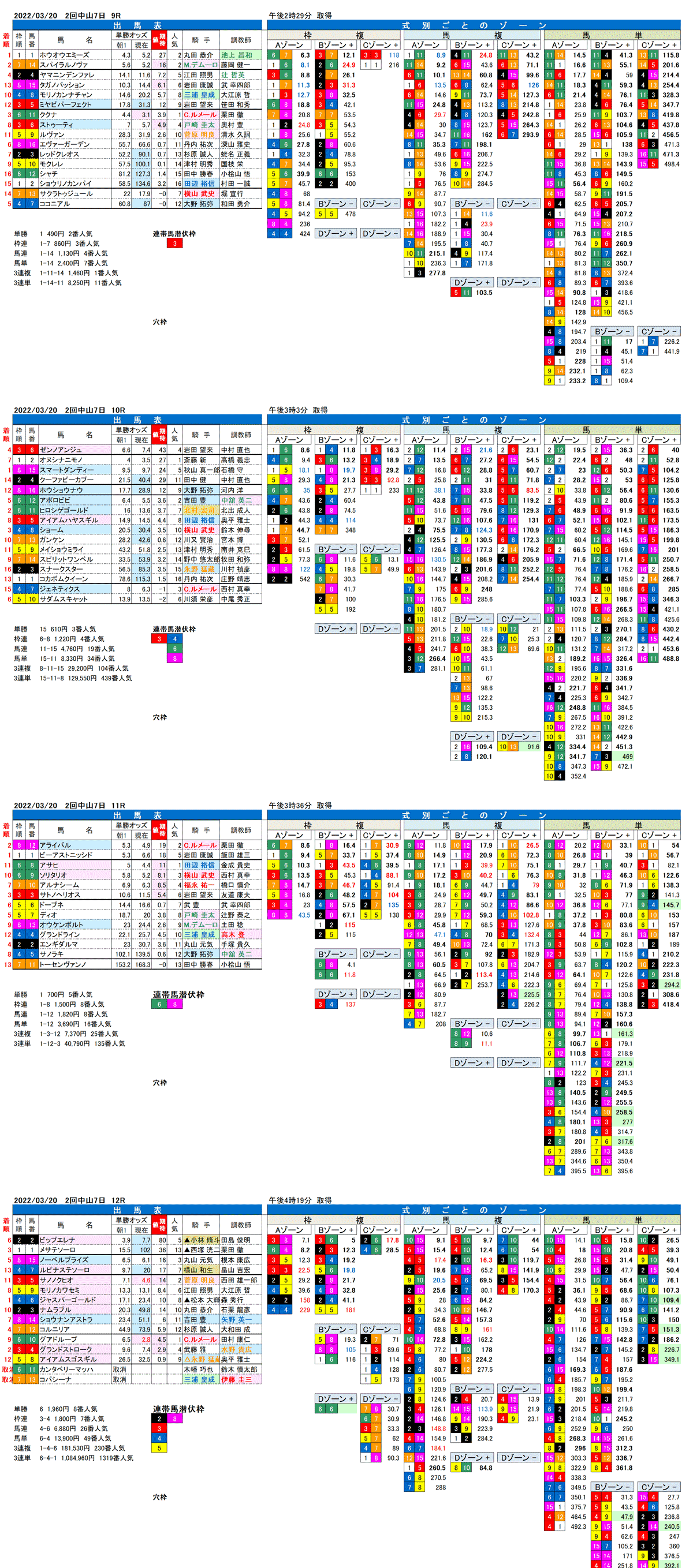 22年3月20日（日曜）FactorX分析結果　2回中山競馬7日目9R〜12R　第71回スプリングステークス