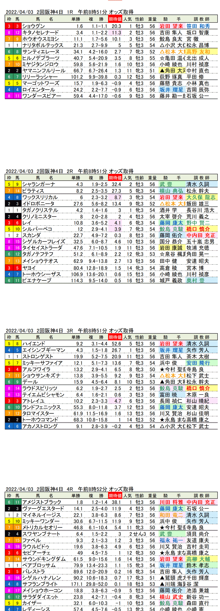 22年4月3日（日曜）期待値の公開　2回阪神競馬4日目1R〜4R