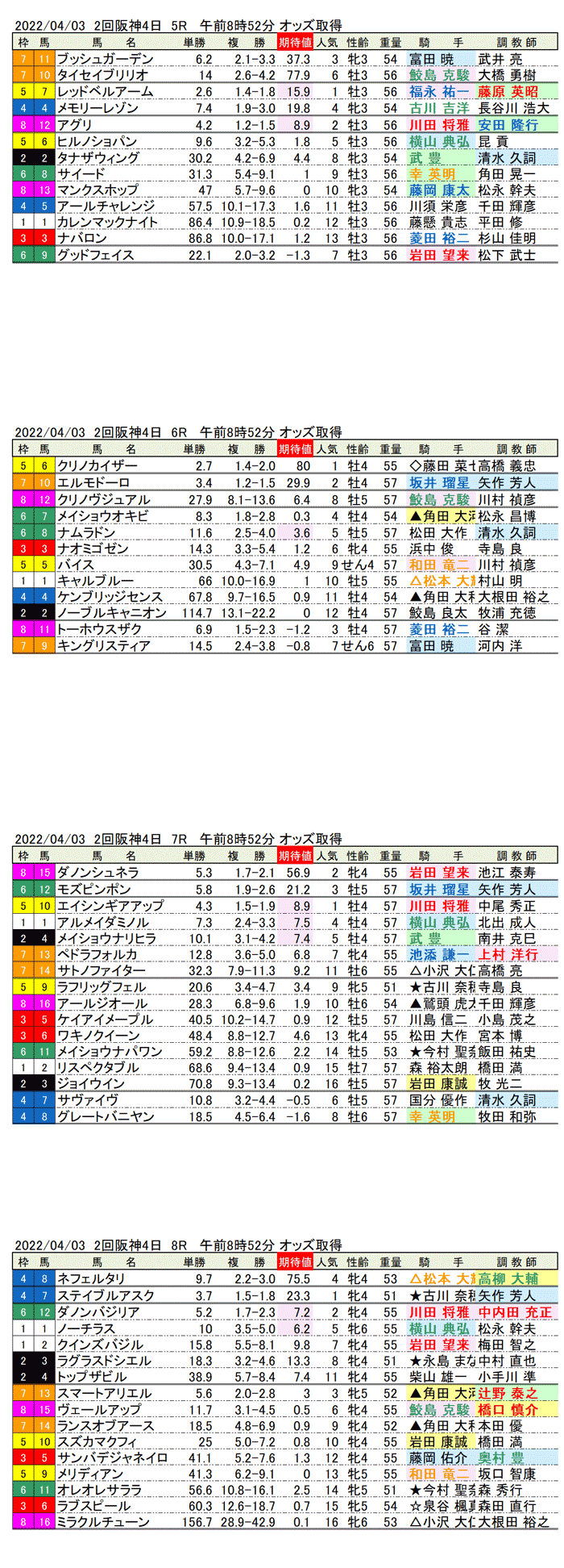 22年4月3日（日曜）期待値の公開　2回阪神競馬4日目5R〜8R