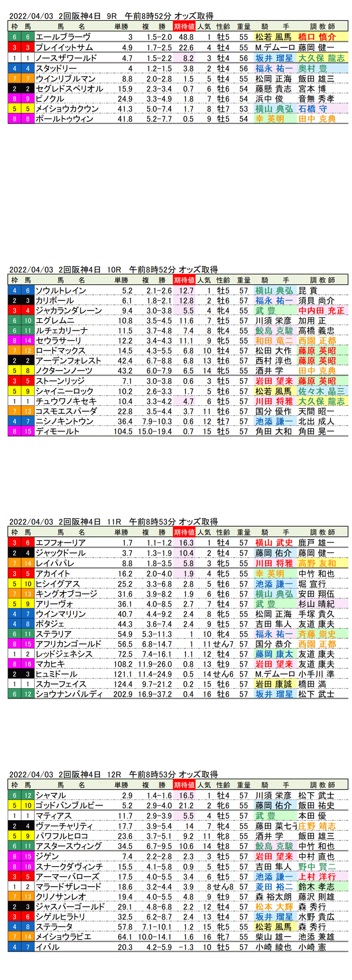 22年4月3日（日曜）期待値の公開　2回阪神競馬4日目9R〜12R　第66回大阪杯