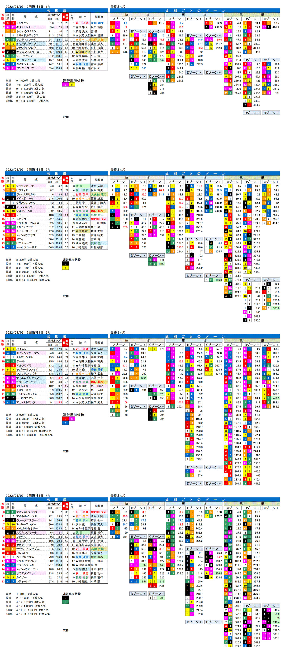 22年4月3日（日曜）FactorX分析結果　2回阪神競馬4日目1R〜4R