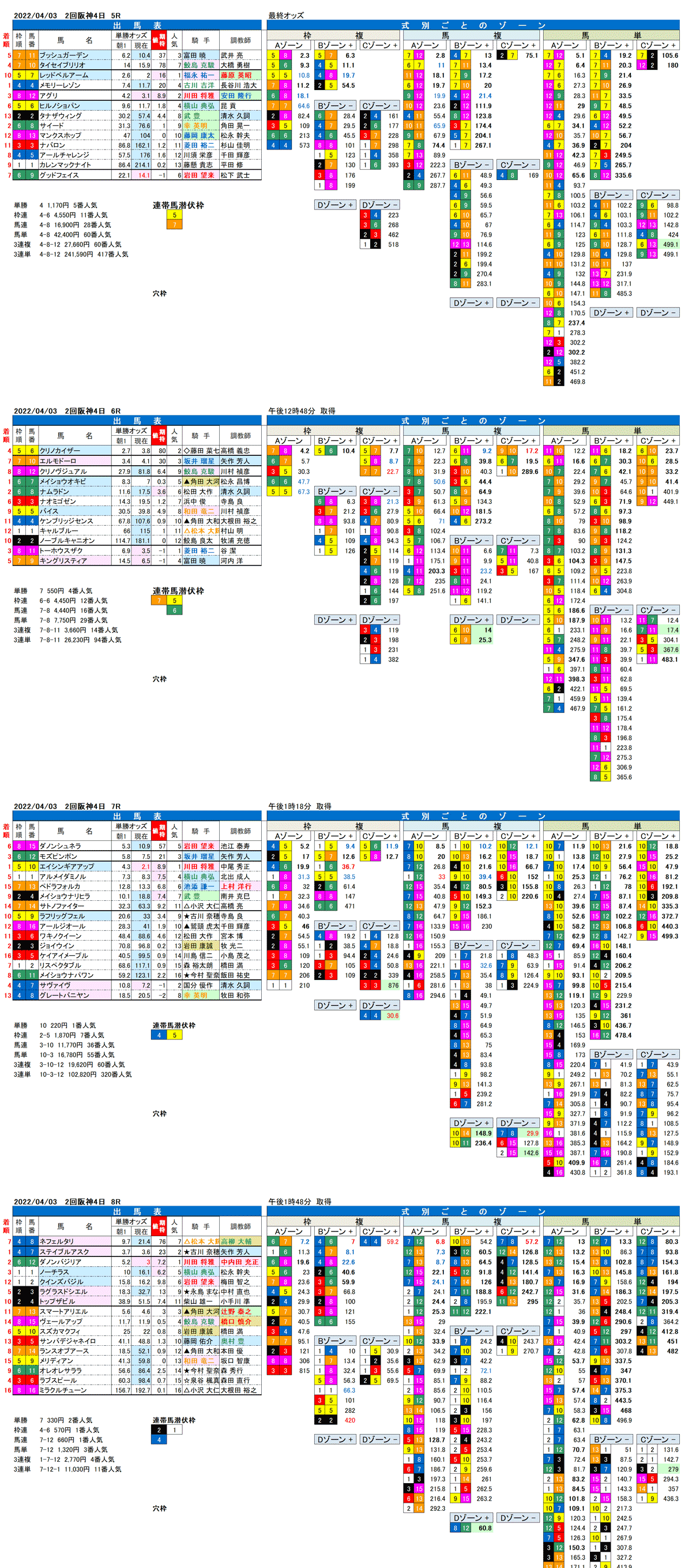 22年4月3日（日曜）FactorX分析結果　2回阪神競馬4日目5R〜8R