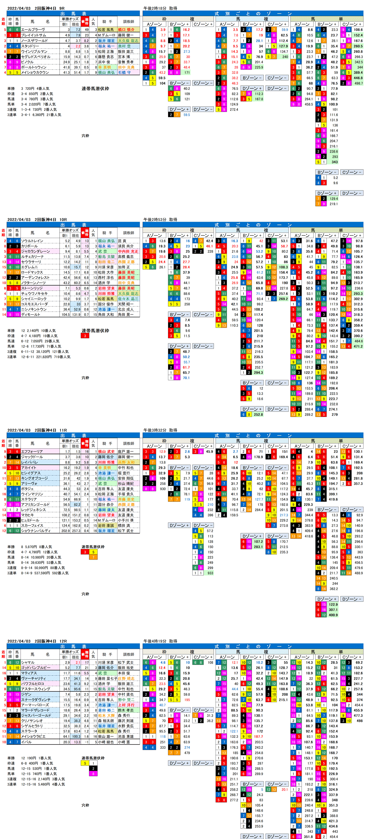 22年4月3日（日曜）FactorX分析結果　2回阪神競馬4日目9R〜12R　第66回大阪杯