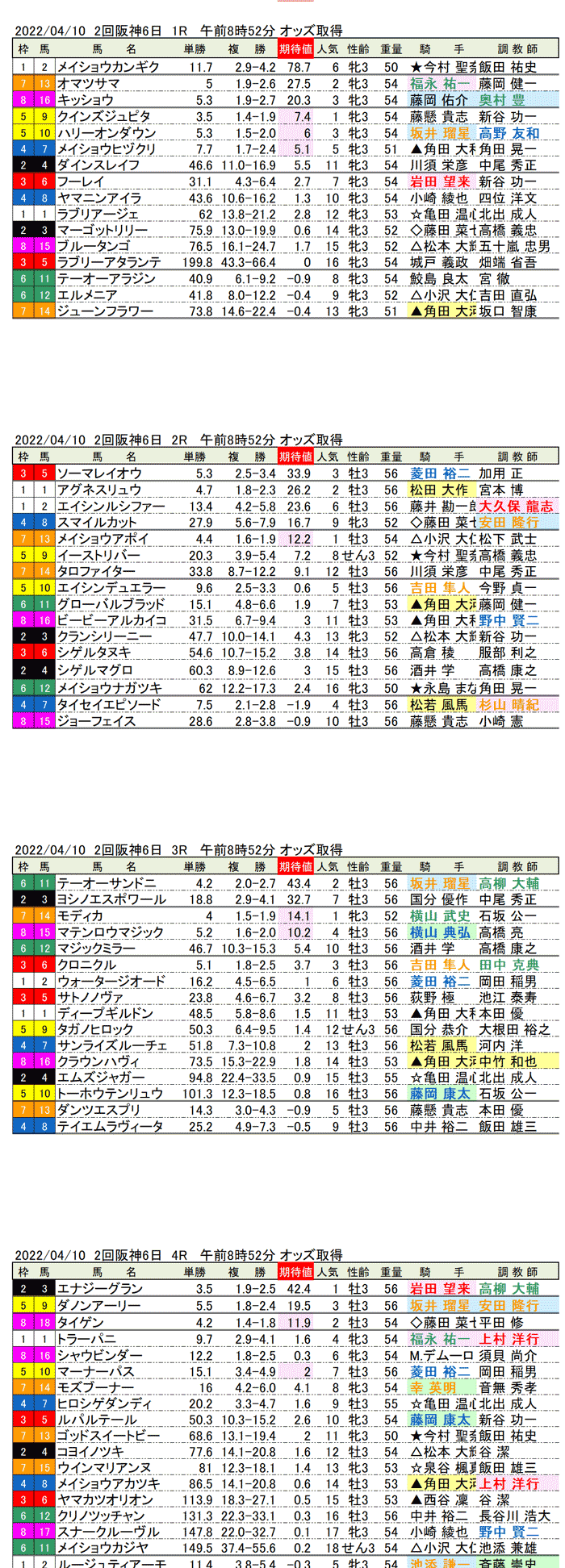 22年4月10日（日曜）期待値の公開 2回阪神競馬6日目1R〜4R 