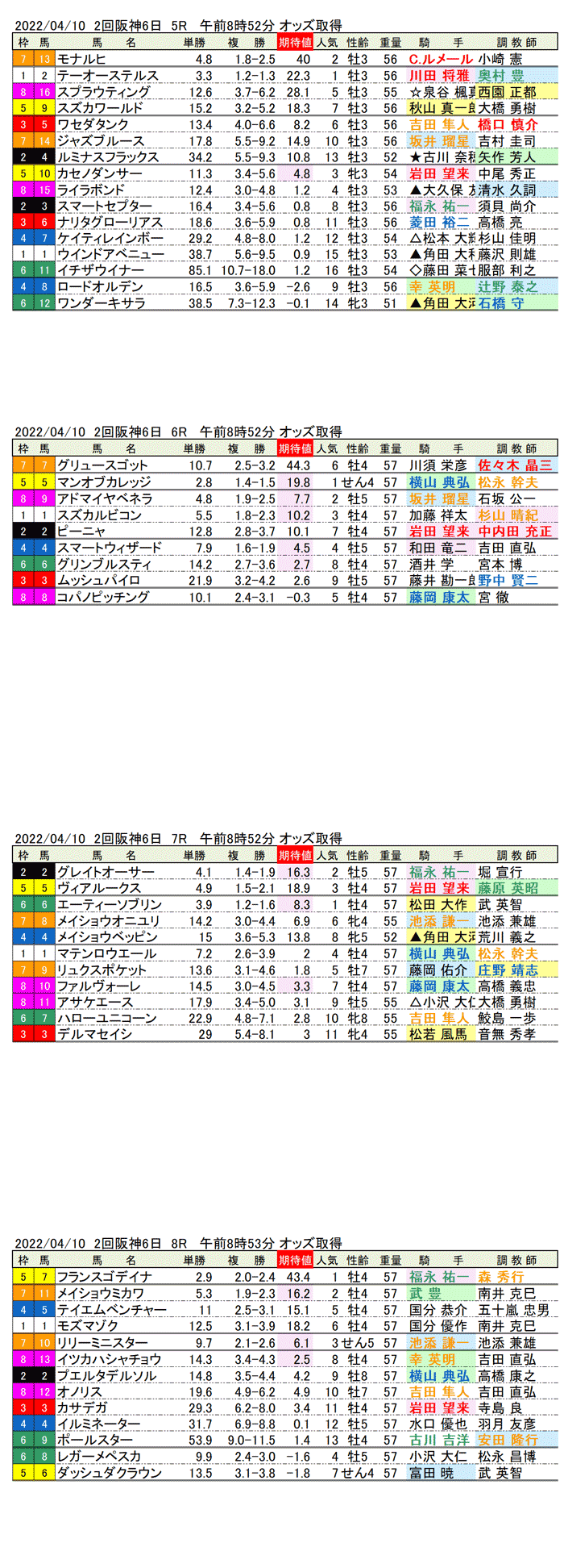 22年4月10日（日曜）期待値の公開 2回阪神競馬6日目5R〜8R