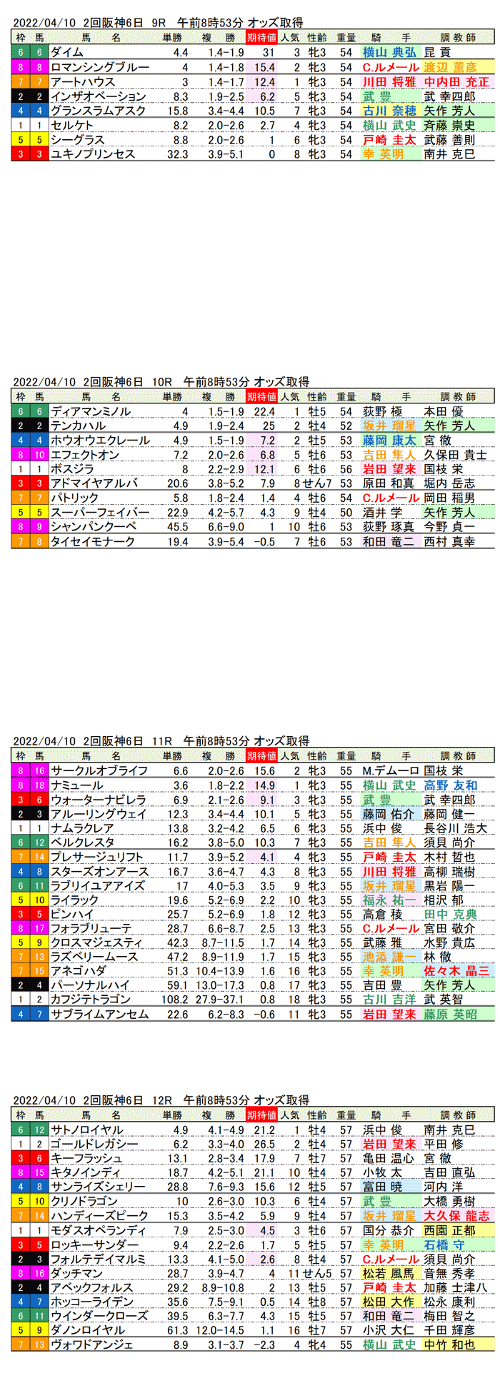 22年4月10日（日曜）期待値の公開 2回阪神競馬6日目9R〜12R 桜花賞 