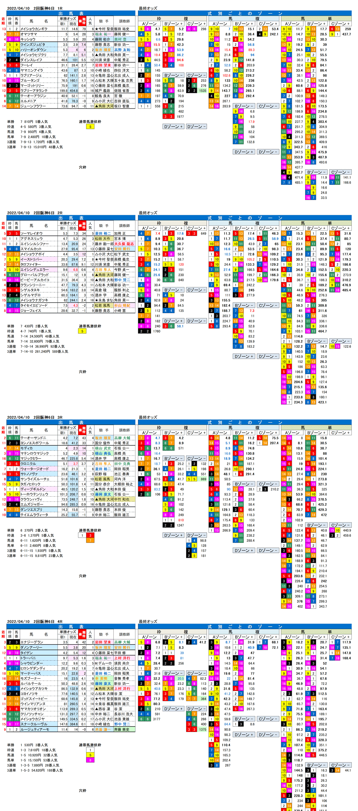 22年4月10日（日曜）FactoX分析結果 2回阪神競馬6日目1R〜4R 