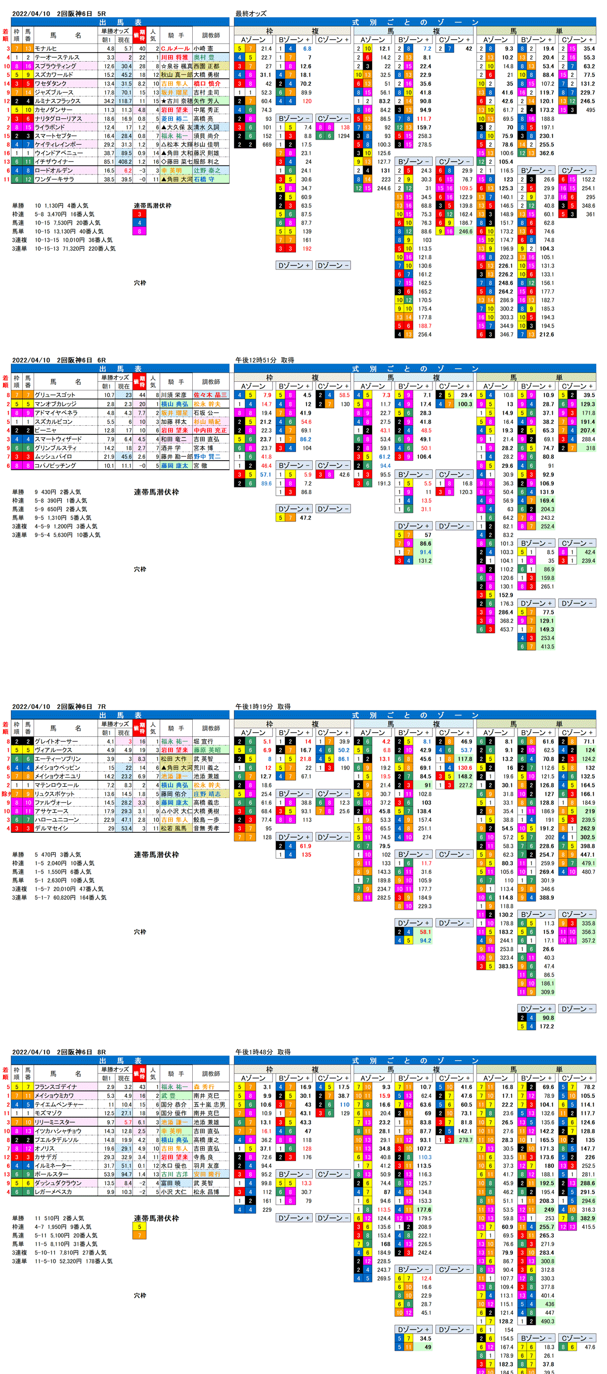 22年4月10日（日曜）FactoX分析結果 2回阪神競馬6日目5R〜8R