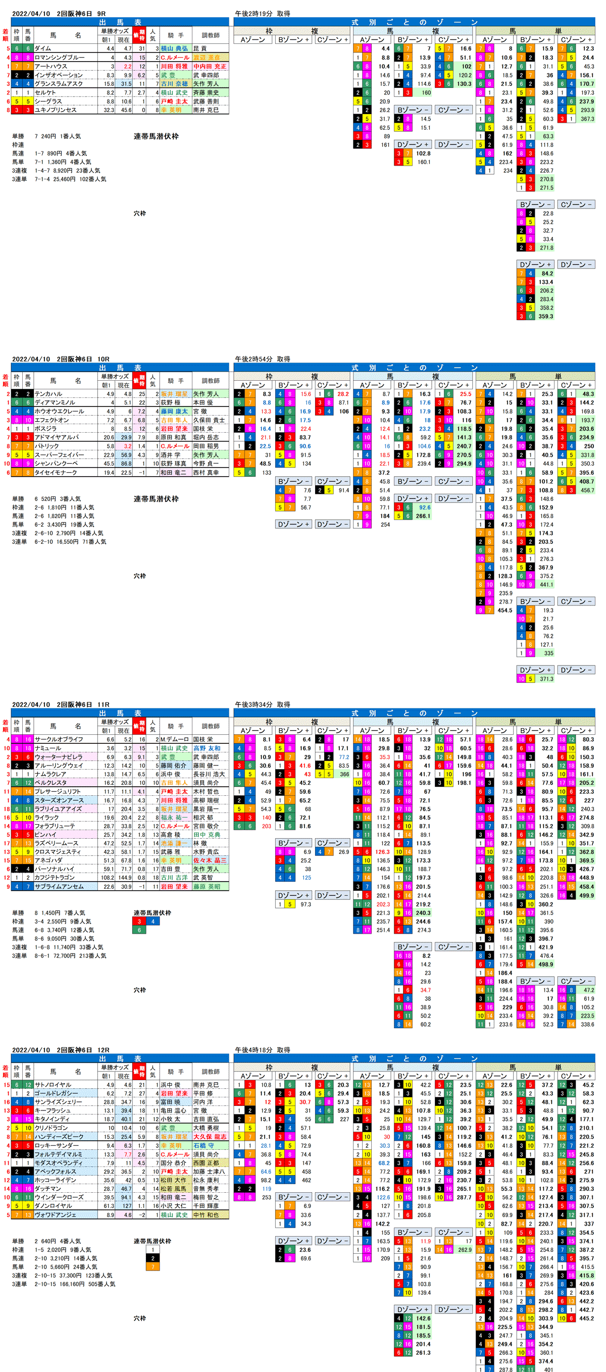 22年4月10日（日曜）FactoX分析結果 2回阪神競馬6日目9R〜12R 桜花賞 