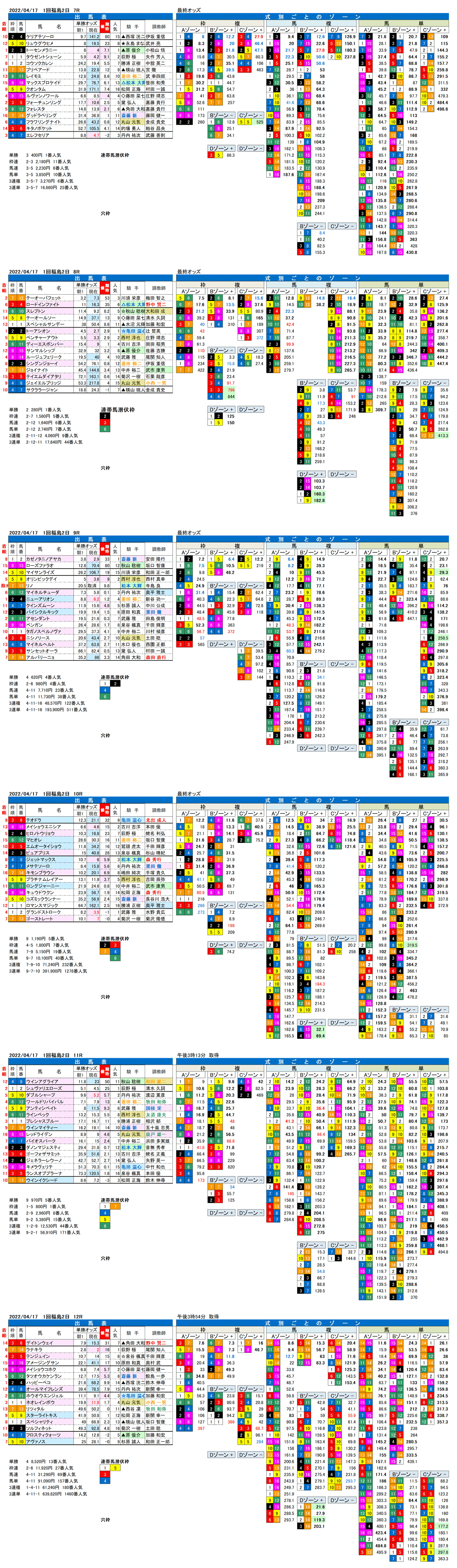 22年4月17日（日曜）FactorX分析結果 1回福島競馬2日目7R〜12R 福島民報杯