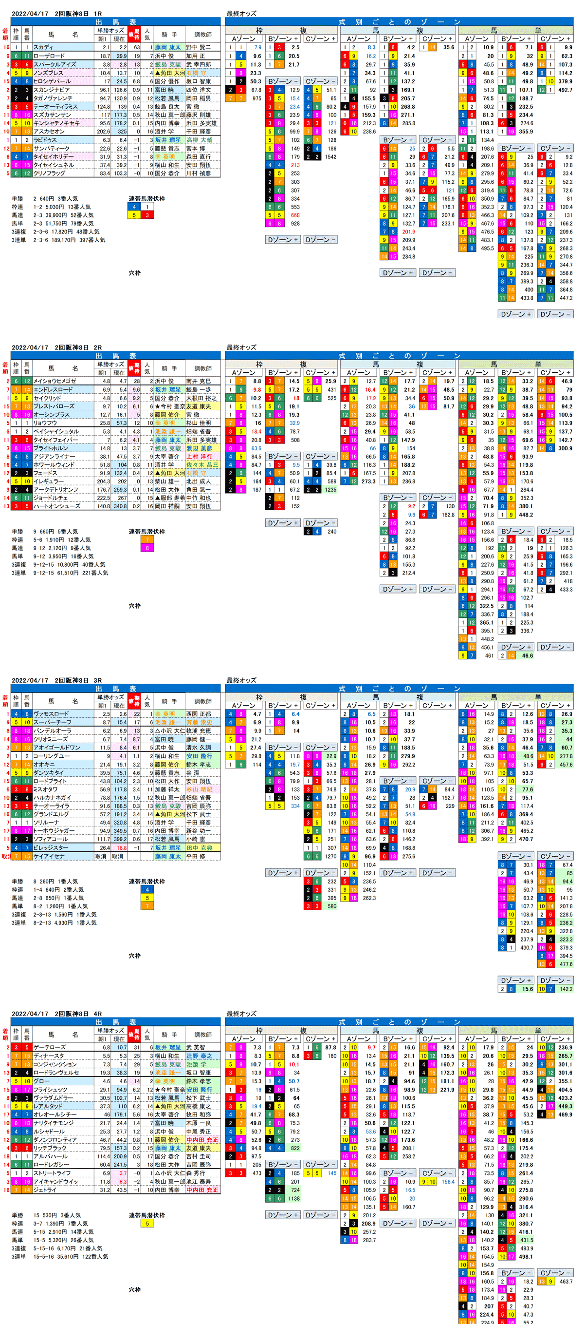 22年4月17日（日曜）FactorX分析結果 2回阪神競馬8日目1R〜4R